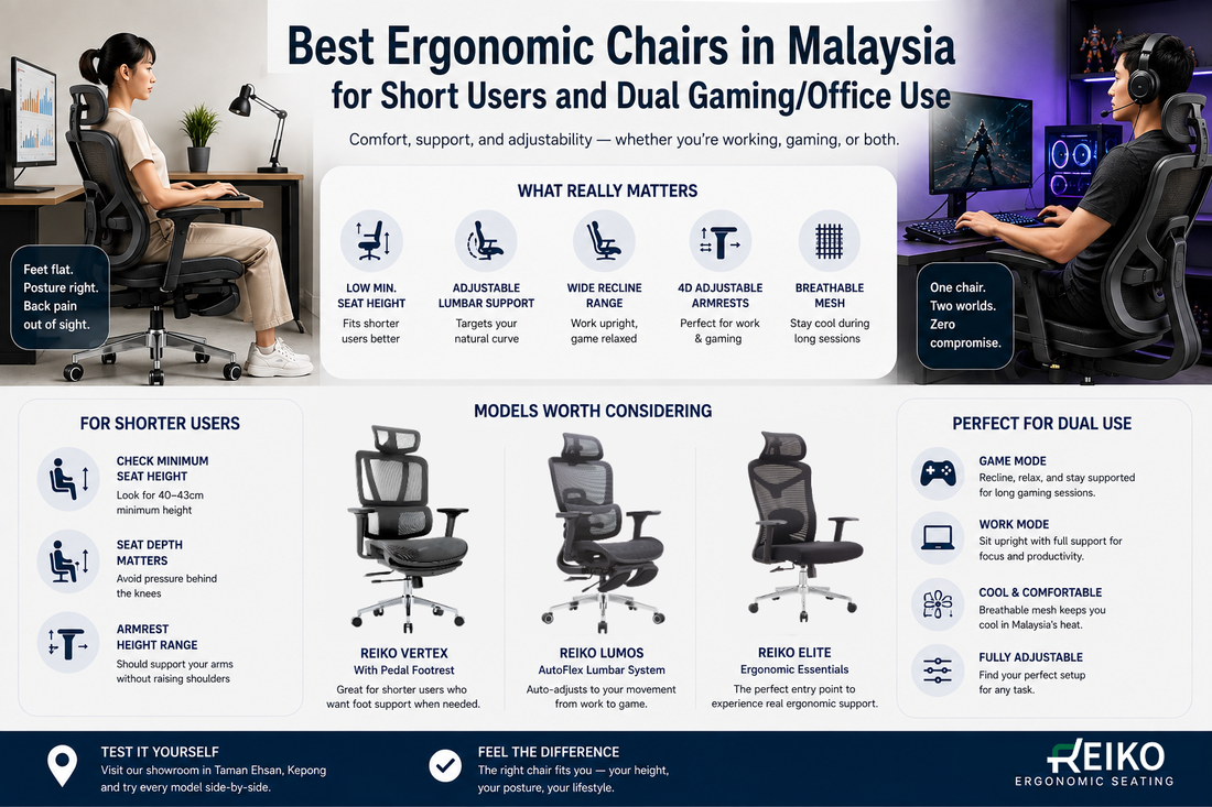 Collage comparing ergonomic chair features for short users and dual gaming/office use, showing a person at a desk beside multiple Reiko chair models