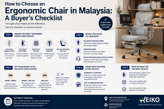 Infographic showing a checklist for choosing an ergonomic chair in Malaysia, featuring a person testing a Reiko chair with key adjustment points